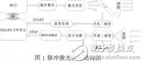 汽車防碰撞系統(tǒng)中測距模塊的設計廖平