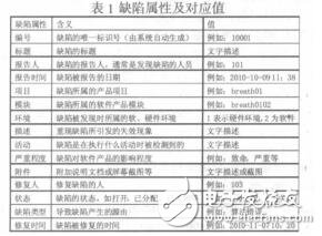 嵌入式軟件開發(fā)過程中基于功能點(diǎn)的缺陷度量李冰