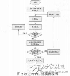 偏最小二乘回歸在氣溫預(yù)測中的研究與應(yīng)用汪春輝