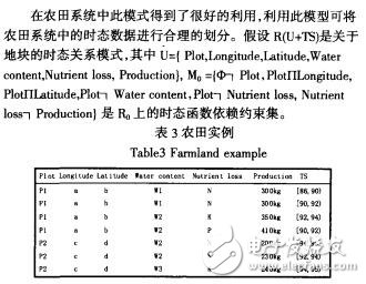 農(nóng)田信息系統(tǒng)中時(shí)態(tài)數(shù)據(jù)冗余問題的研究趙輝輝