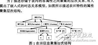 農(nóng)田信息系統(tǒng)中時(shí)態(tài)數(shù)據(jù)冗余問題的研究趙輝輝