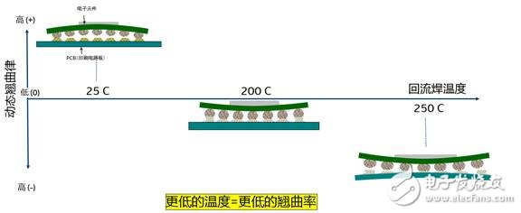 推新型低溫錫膏焊接工藝，英特爾助力“中國制造2025”