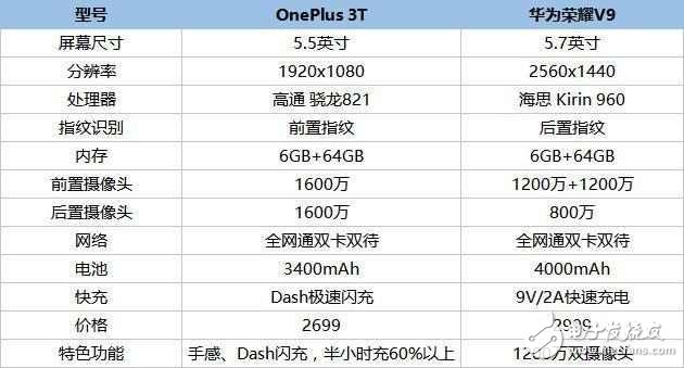 同樣的配置價格卻相差很大，一加手機3T和榮耀V9你選誰