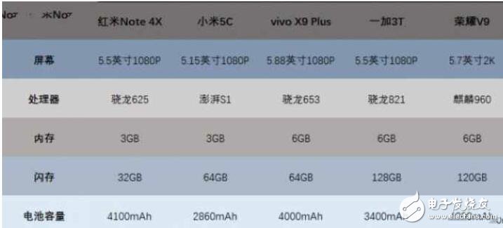 小米5C評測：對比榮耀V9、紅米Note4X、一加3T、vivoX9Plus，玩游戲哪家強