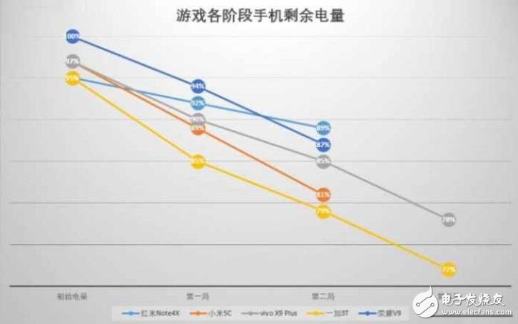 小米5C評測：對比榮耀V9、紅米Note4X、一加3T、vivoX9Plus，玩游戲哪家強