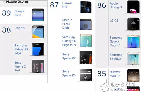 華為P10拍照秒殺iPhone7，但仍只能屈居第五！