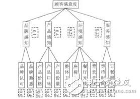連鎖快餐企業(yè)的顧客滿意度評(píng)價(jià)模型劉文杰