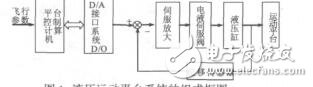 六自由度液壓運(yùn)動平臺的迭代學(xué)習(xí)控制盧穎
