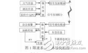 汽車電子自動限速系統(tǒng)的設計祝敏