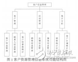 客戶資源管理信息系統(tǒng)的設(shè)計與實現(xiàn)王本琪