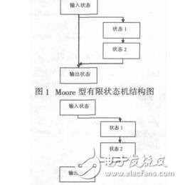 基于有限狀態(tài)機的Linux多點觸摸屏驅(qū)動設計劉斌
