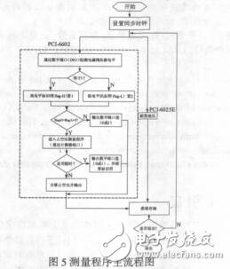 基于虛擬儀器的電子節(jié)氣門數(shù)據(jù)測試系統(tǒng)開發(fā)紀(jì)云飛