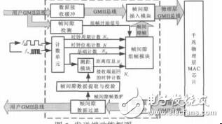 基于以太網(wǎng)幀間隙的同相時(shí)鐘信息傳輸袁文燕
