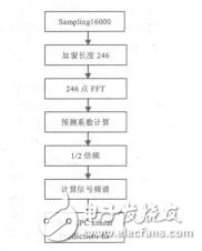 基于線性預測原理的艙音特征提取與重構(gòu)程道來