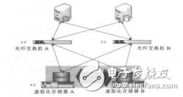 基于虛擬存儲技術構建容災備份系統(tǒng)李懷江