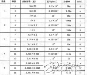 基于五層十五級(jí)遙感數(shù)據(jù)結(jié)構(gòu)的并行算法研究王棟