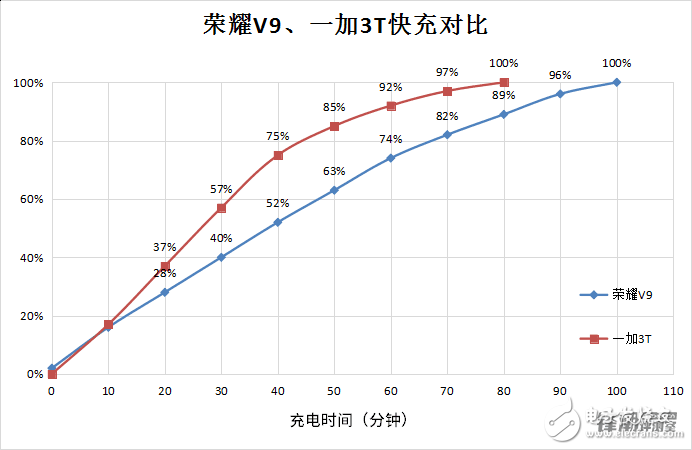 榮耀V9和一加3T深度測評對比，你看好誰？