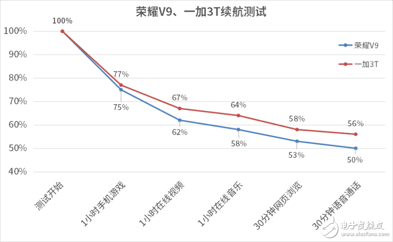 榮耀V9和一加3T深度測評對比，你看好誰？