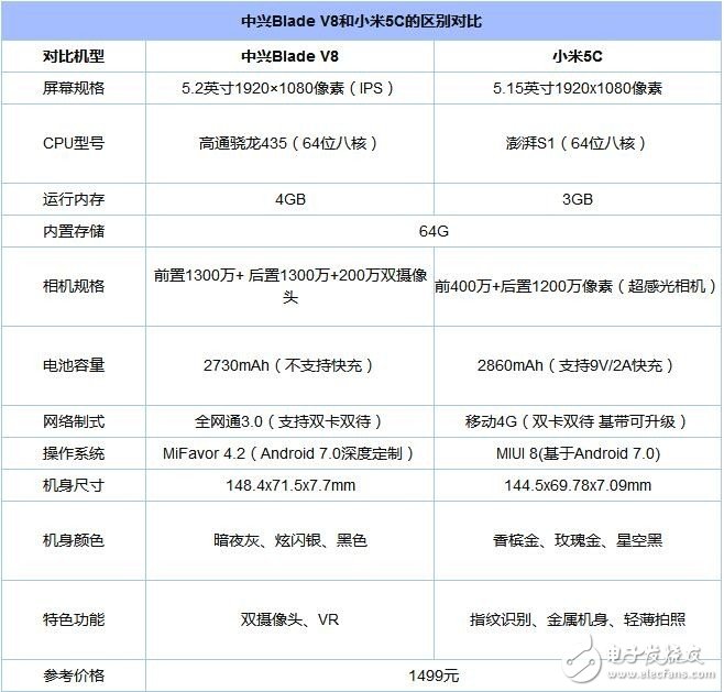 小米5C/中興Blade V8對(duì)比評(píng)測(cè)：同當(dāng)價(jià)格 驍龍435和澎湃S1誰更好？