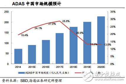 ADAS中國市場規(guī)模預計