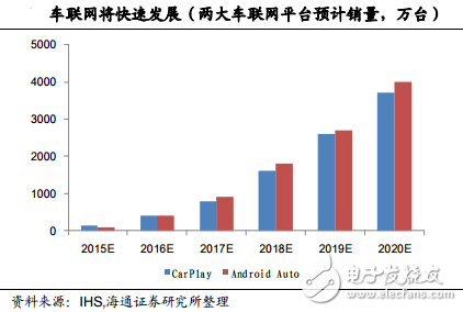 兩大車聯(lián)網(wǎng)平臺預計銷量