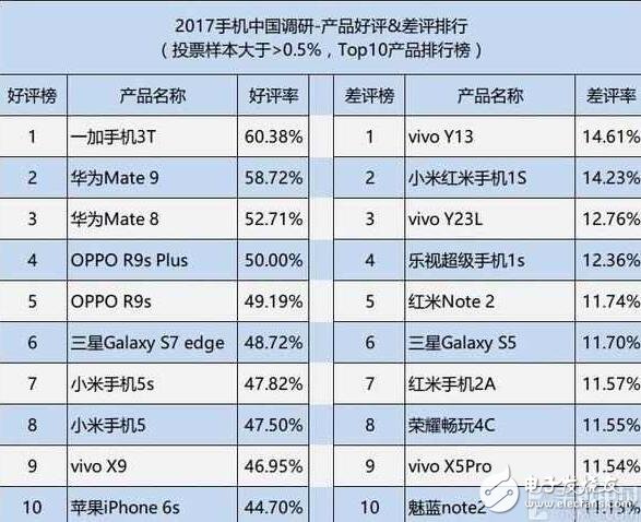 華為榮耀V9評測：同3000價位的一加3t、OPPOR9s Plus比較，誰的地位無法撼動？