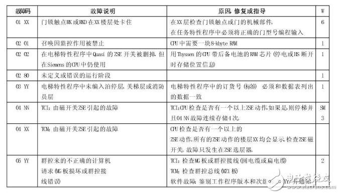 蒂森轎內(nèi)控制主板MF3-S技術(shù)說明書等