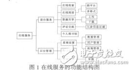 基于開源平臺(tái)的數(shù)字圖書館的設(shè)計(jì)與實(shí)現(xiàn)王槐彬