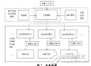 智能植物補光和音頻刺激生長系統(tǒng)的設(shè)計