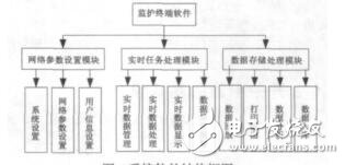 基于ZigBee的無(wú)線醫(yī)療監(jiān)護(hù)系統(tǒng)設(shè)計(jì)肖候均