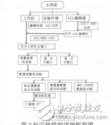 基于XCP協(xié)議的通用型ECU標(biāo)定軟件的開發(fā)段延喜