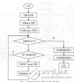基于Web的遠程視頻監(jiān)控系統(tǒng)的設(shè)計張營凱