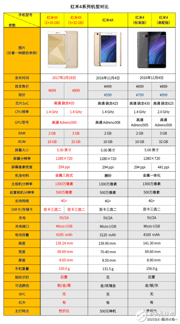 超長(zhǎng)續(xù)航的紅米4X有何誘惑力，紅米4系列手機(jī)產(chǎn)品對(duì)比