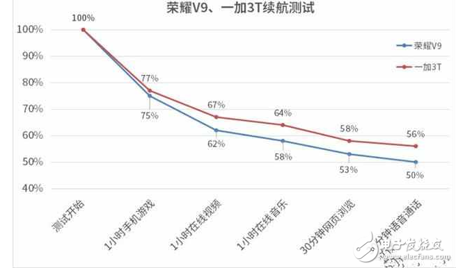 一加3T捷報頻傳，華為榮耀V9表示不服??！