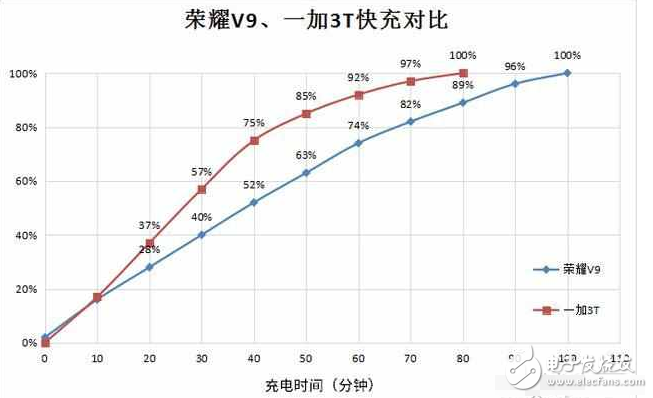 一加3T捷報頻傳，華為榮耀V9表示不服啊！