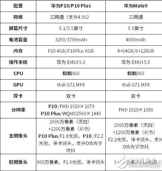 華為Mate和P10有什么差距？華為Mate9國內(nèi)第三方售價突然暴降500元