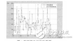 基于SVM的梅雨量預(yù)測(cè)方法朱天一