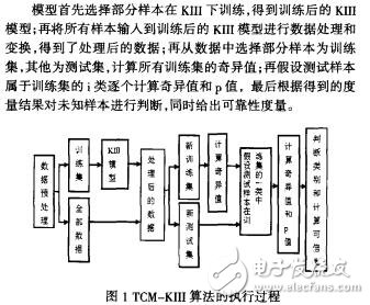 基于TCM的KIII模型及其應(yīng)用研究陳南國