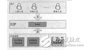 基于SOA的EIP研究與實現(xiàn)李冉冉