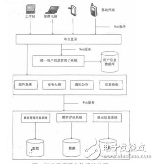 基于SOA的高校教學(xué)管理平臺彭濤
