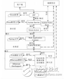 基于SSH框架的圖書管理應(yīng)用框架研究張敏