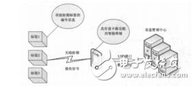 基于RFID的智能家居管理系統(tǒng)研究與實(shí)現(xiàn)李健
