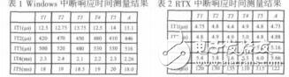 基于PXI設備的自動測試系統(tǒng)實時性能分析信朝陽