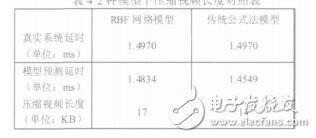 基于RBF網(wǎng)絡(luò)預(yù)測(cè)模型優(yōu)化壓縮視頻長(zhǎng)度王曉東