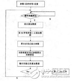 基于PXI的數(shù)字式長(zhǎng)時(shí)間積分器袁中權(quán)