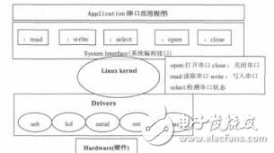 基于Qt的串口通信應用研究與實現(xiàn)嚴賢