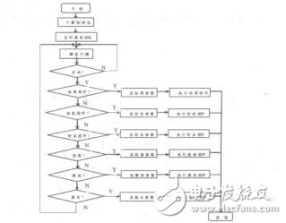基于Proteus的全自動洗衣機控制系統(tǒng)設計劉曉彤