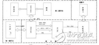 基于P89C669的RFID系統(tǒng)設計陳永強