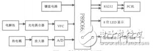 基于P89C668單片機(jī)的智能定硫儀系統(tǒng)設(shè)計(jì)栗紅生