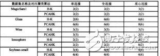 基于PCA的HK聚類(lèi)算法研究何瑩